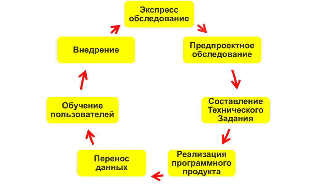 Стадии жизненного цикла проекта